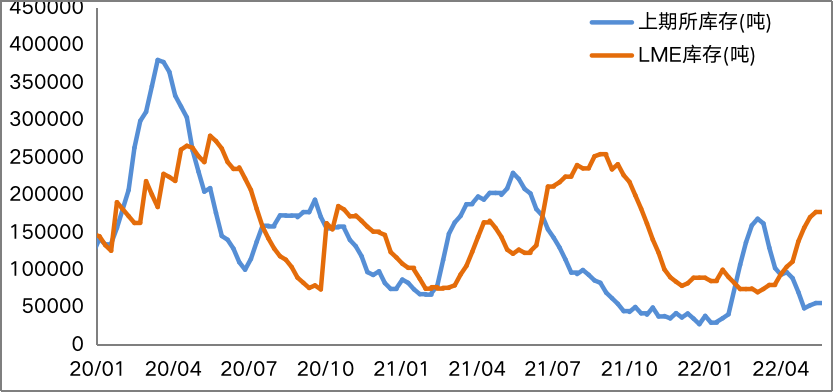 滬銅周報:美元指數高位回落 銅礦進口環比下滑 滬銅周報:美元指數高位回落 銅礦進口環比下滑