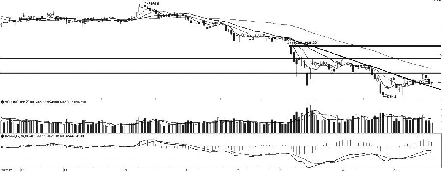 技術解盤20220526 技術解盤20220526