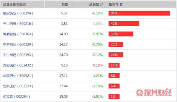 高血壓醫藥板塊龍頭股有哪些 圖解詳情 高血壓醫藥板塊龍頭股有哪些 圖解詳情
