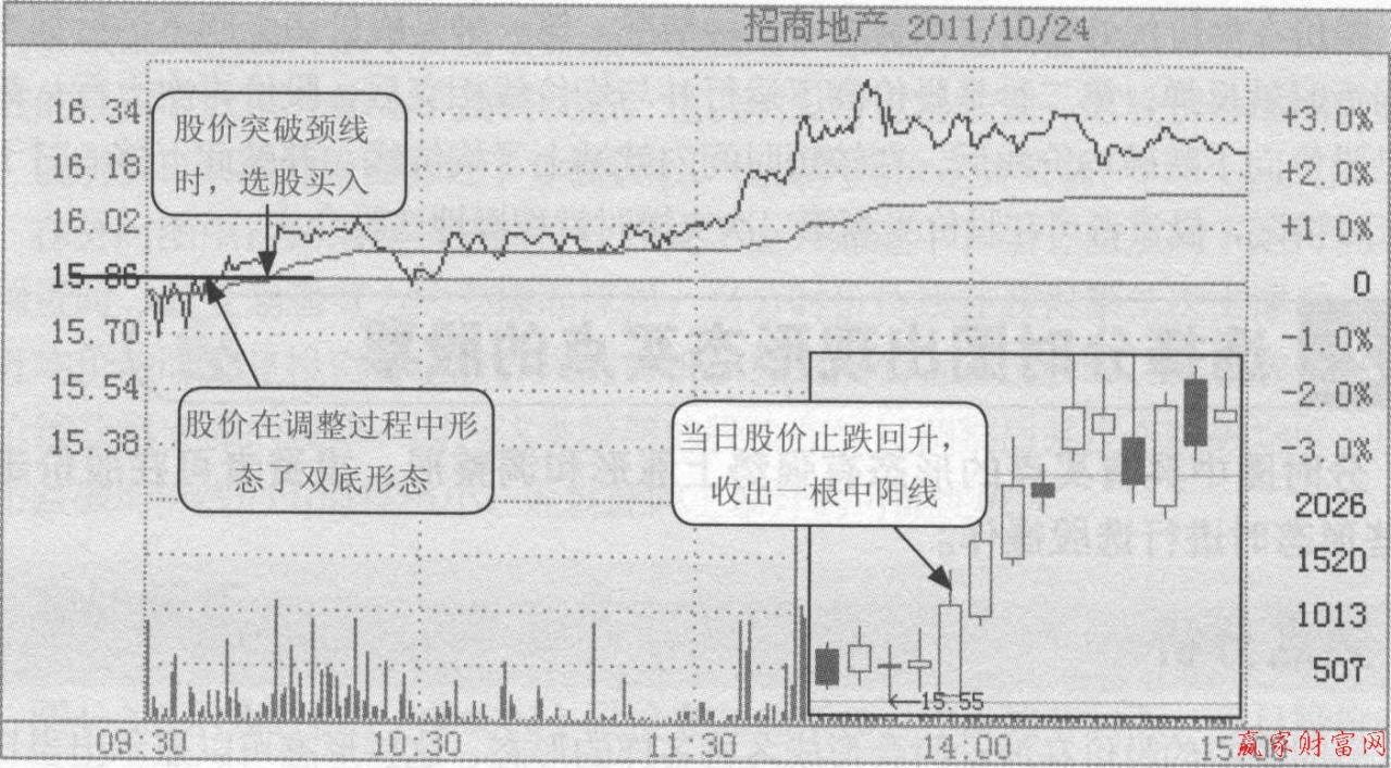 分時圖出現形態買點 分時圖出現形態買點
