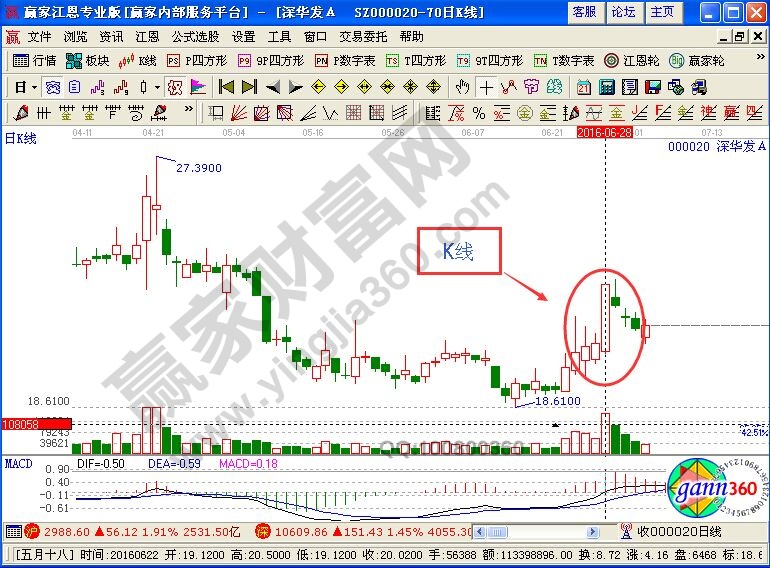 炒股指標哪個最好用 炒股指標哪個最好用