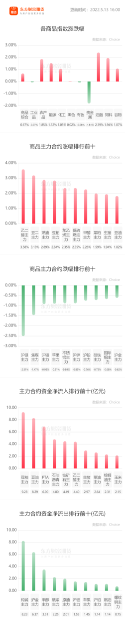 期市收評:豆粕主力資金凈流入9.28億 位居榜首 期市收評:豆粕主力資金凈流入9.28億 位居榜首