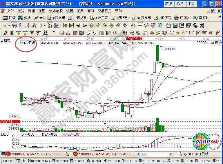 炒股指標哪個最好用 炒股指標哪個最好用
