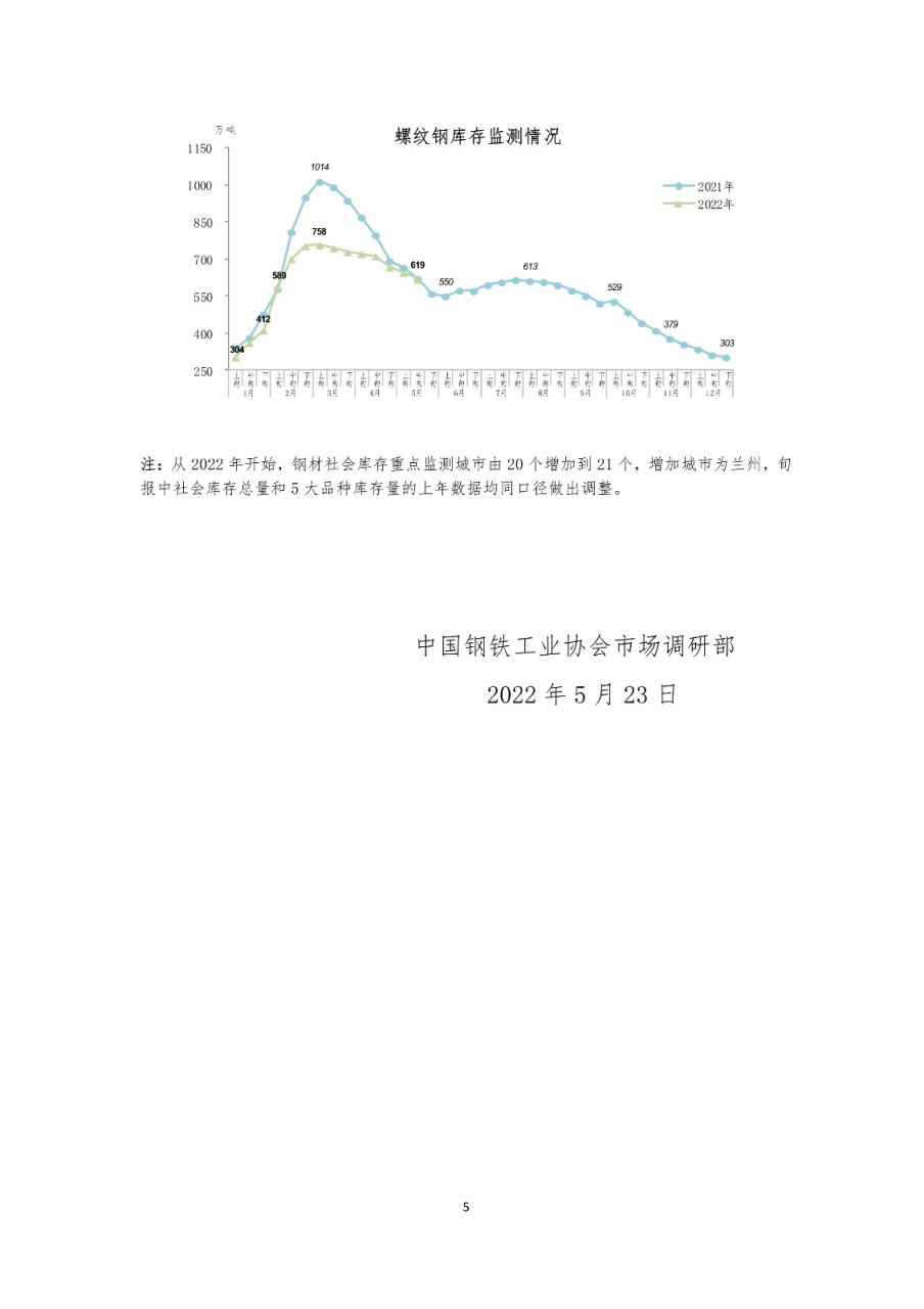 中鋼協:2022年5月中旬鋼材社會庫存監測旬報 中鋼協:2022年5月中旬鋼材社會庫存監測旬報