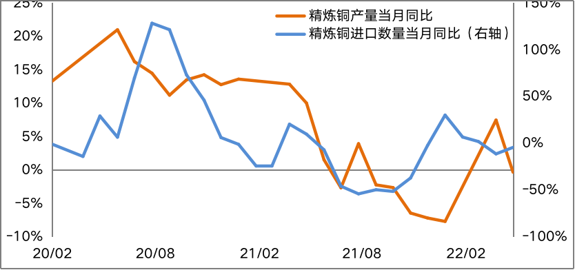 滬銅周報:美元指數高位回落 銅礦進口環比下滑 滬銅周報:美元指數高位回落 銅礦進口環比下滑