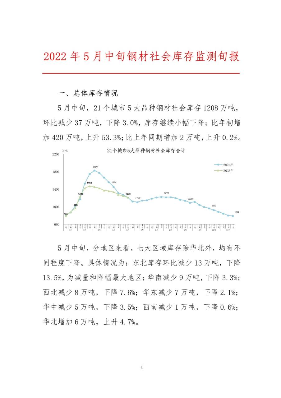 中鋼協:2022年5月中旬鋼材社會庫存監測旬報 中鋼協:2022年5月中旬鋼材社會庫存監測旬報