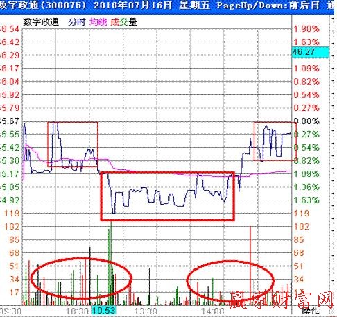 分時戰法中的心電波分析 分時戰法中的心電波分析