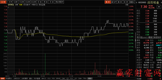個股分時圖均價線向下傾斜圖解 個股分時圖均價線向下傾斜圖解
