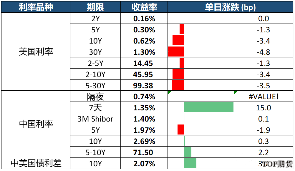 中國10年期國債收益率創新高(美元債市場) 中國10年期國債收益率創新高(美元債市場)