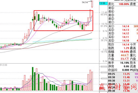 分時戰法-集合競價 分時戰法-集合競價