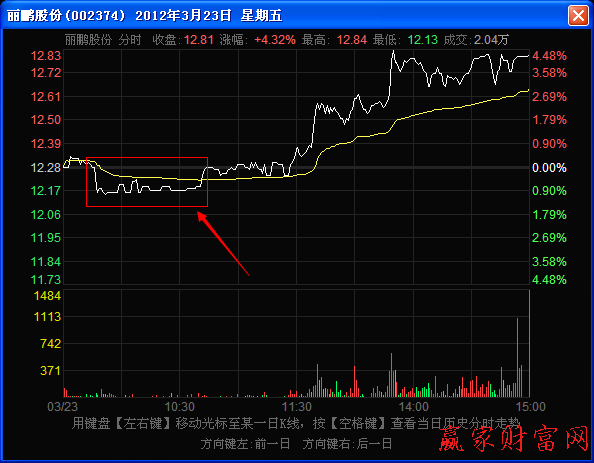 分時走勢圖上弱勢壓力作用的操作策略 分時走勢圖上弱勢壓力作用的操作策略