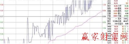 分時戰法梳式分時走勢相關分析 分時戰法梳式分時走勢相關分析