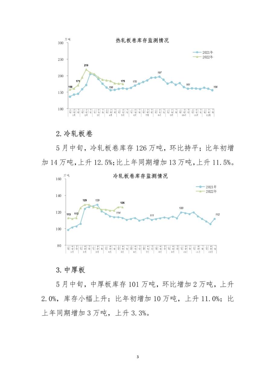 中鋼協:2022年5月中旬鋼材社會庫存監測旬報 中鋼協:2022年5月中旬鋼材社會庫存監測旬報
