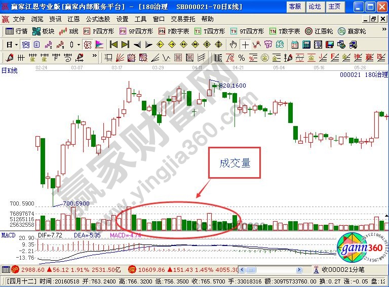 炒股指標哪個最好用 炒股指標哪個最好用