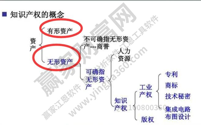 有形資產與無形資產的區別是什么?股票屬于哪一類? 有形資產與無形資產的區別是什么?股票屬于哪一類?