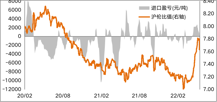 滬銅周報:美元指數高位回落 銅礦進口環比下滑 滬銅周報:美元指數高位回落 銅礦進口環比下滑
