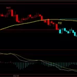 什么是MACD指標 MACD指標原理及使用方法「期貨入門」-RB螺紋鋼期貨交易網