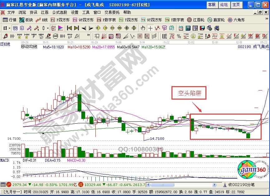 什么是空頭陷阱 空頭陷阱是什么意思 什么是空頭陷阱 空頭陷阱是什么意思