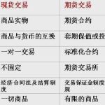 期貨和現貨的區別是什么 兩者之間存在哪些區別-RB螺紋鋼期貨交易網