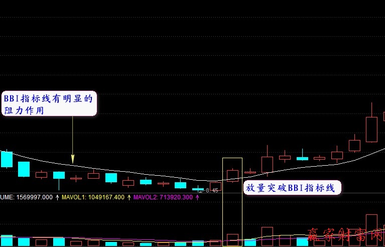 BBI指標詳解及買點介紹【精品】 BBI指標詳解及買點介紹【精品】