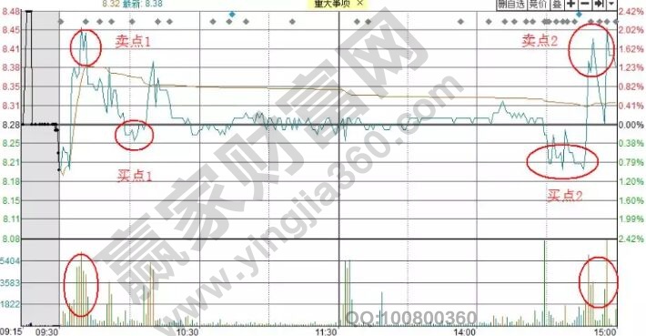 分時高拋低吸買賣法的相關講解 分時高拋低吸買賣法的相關講解