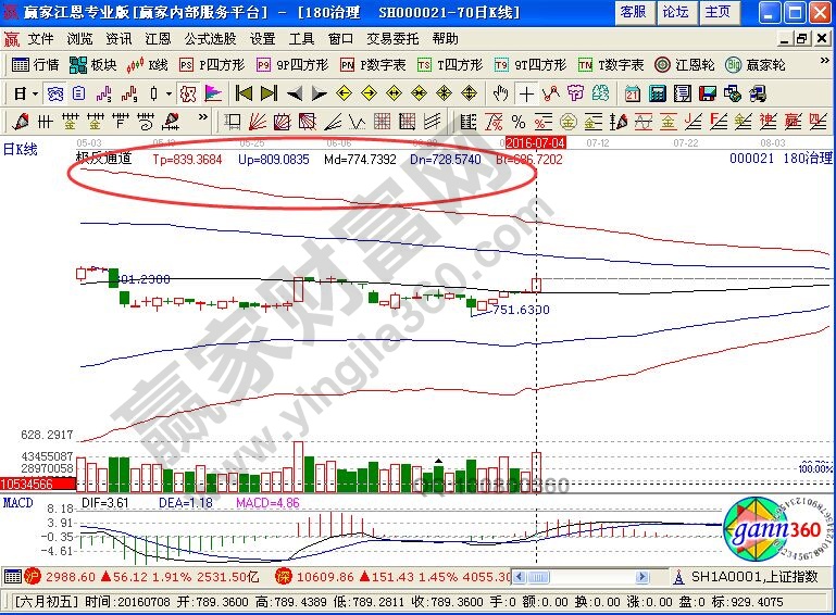 炒股指標哪個最好用 炒股指標哪個最好用