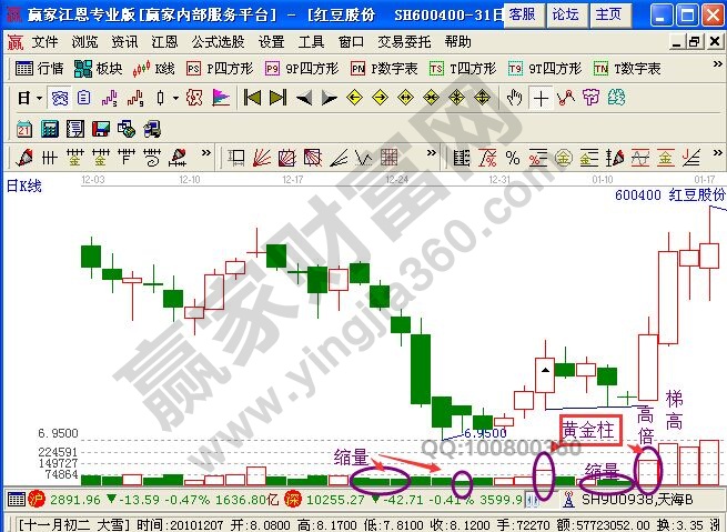 紅豆股份的走勢圖中的股票知識點講解 紅豆股份的走勢圖中的股票知識點講解