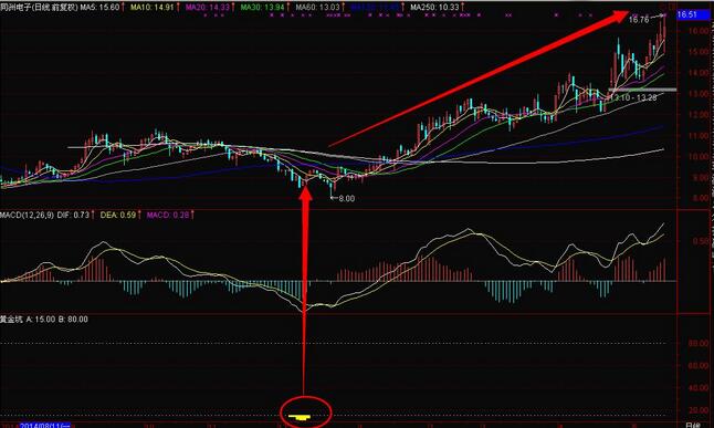 黃金股是什么 如何發掘黃金股 黃金股是什么 如何發掘黃金股