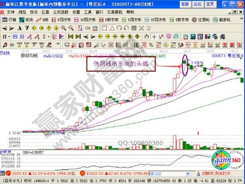 股票知識:偽陽線與偽陰線的意義 股票知識:偽陽線與偽陰線的意義