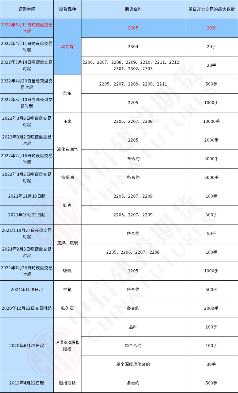 動力煤2305合約上市就被限倉了!一文帶您了解最新交易限額 動力煤2305合約上市就被限倉了!一文帶您了解最新交易限額