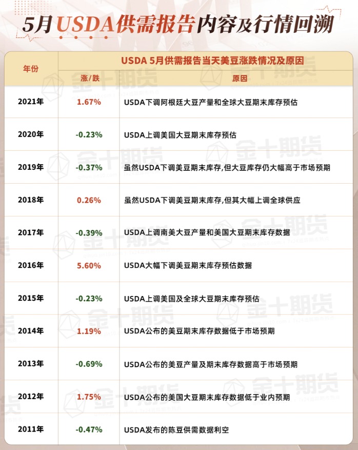 周五凌晨0點將公布USDA 5月月報 要關注什么? 周五凌晨0點將公布USDA 5月月報 要關注什么?