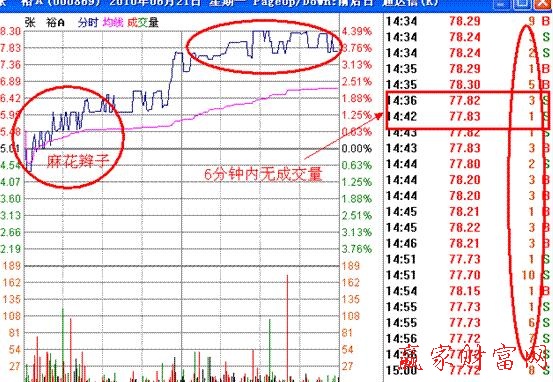 分時戰法中的心電波分析 分時戰法中的心電波分析