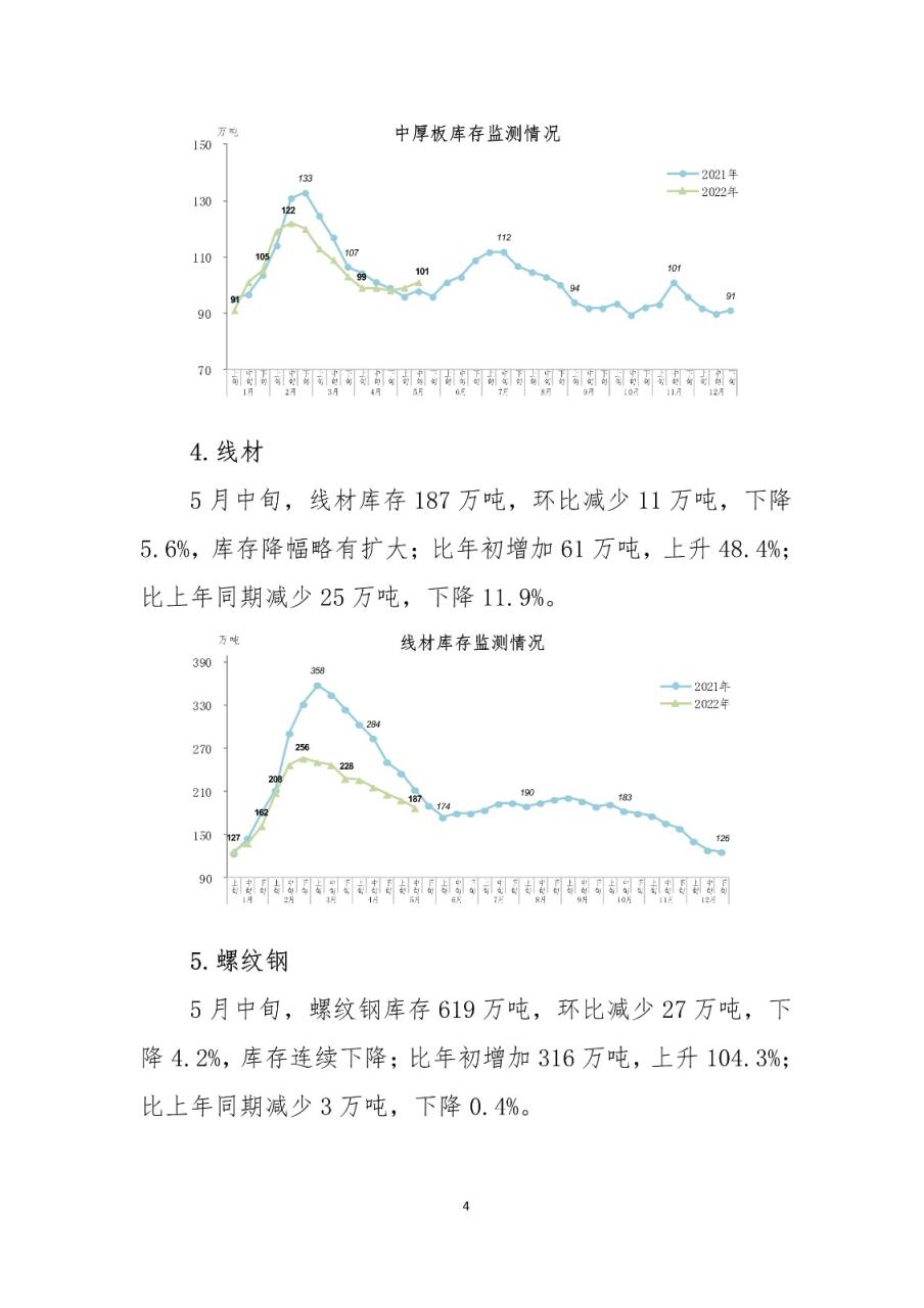 中鋼協:2022年5月中旬鋼材社會庫存監測旬報 中鋼協:2022年5月中旬鋼材社會庫存監測旬報