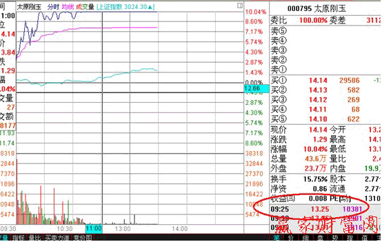 分時戰法-集合競價 分時戰法-集合競價