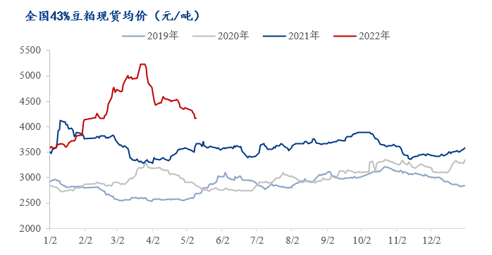 豆粕回落超千元 飼料普跌行情來了嗎?業內人士:降價持續性存疑 豆粕回落超千元 飼料普跌行情來了嗎?業內人士:降價持續性存疑