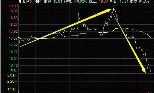 什么是利空?利空的股票后期趨勢會怎樣? 什么是利空?利空的股票后期趨勢會怎樣?