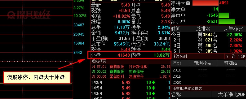 股票內外盤是什么意思 短線買賣指標 股票內外盤是什么意思 短線買賣指標