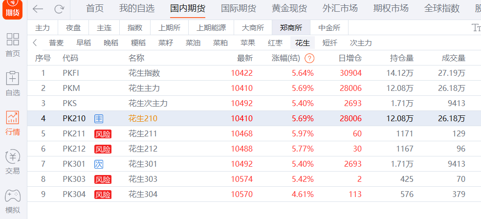 花生日報:春花生減產預期漸起 期價長陽創階段新高 花生日報:春花生減產預期漸起 期價長陽創階段新高