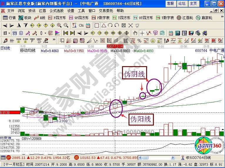 股票知識:偽陽線與偽陰線的意義 股票知識:偽陽線與偽陰線的意義