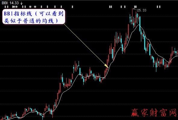 BBI指標詳解及買點介紹【精品】 BBI指標詳解及買點介紹【精品】