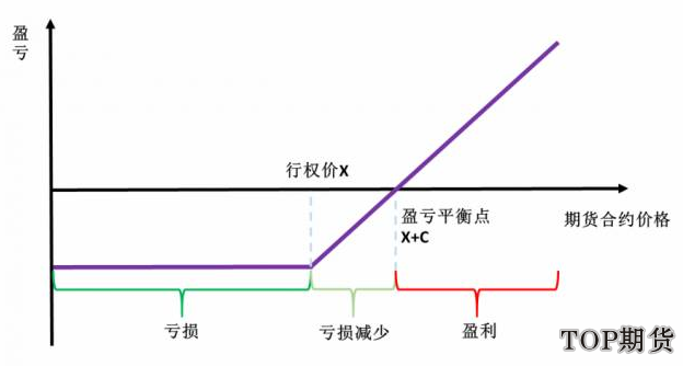 豆粕期權基本交易策略：做多做空認購認沽期權「案例分析」-RB螺紋鋼期貨交易網
