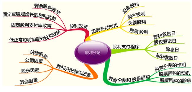 普通股的紅利是如何發放的? 普通股的紅利是如何發放的?