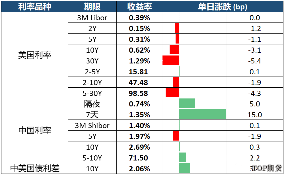 中國10年期國債收益率創新高(美元債市場) 中國10年期國債收益率創新高(美元債市場)