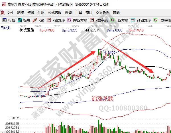 追漲殺跌有什么缺點?和高拋低吸相比哪個好? 追漲殺跌有什么缺點?和高拋低吸相比哪個好?