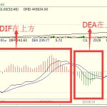 期貨 MACD指標使用技巧一 DEA和DIF這兩條線所處的位置-RB螺紋鋼期貨交易網