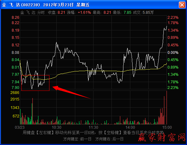 如何從分時圖上走勢的支撐作用辨別莊家操盤意圖 如何從分時圖上走勢的支撐作用辨別莊家操盤意圖