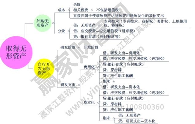 有形資產與無形資產的區別是什么?股票屬于哪一類? 有形資產與無形資產的區別是什么?股票屬于哪一類?