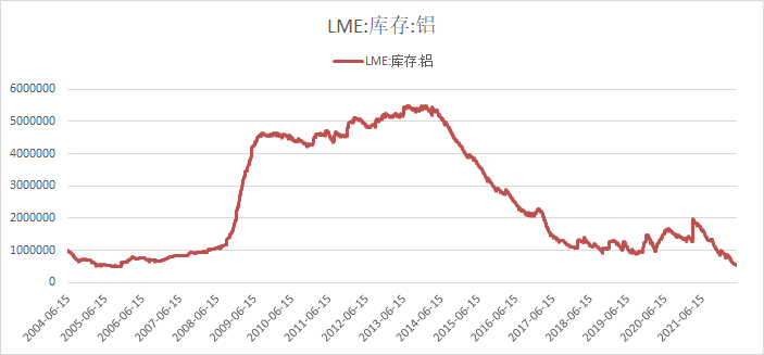 倫敦金屬交易所(LME)鋁庫存下降2% 創2001年以來新低 倫敦金屬交易所(LME)鋁庫存下降2% 創2001年以來新低