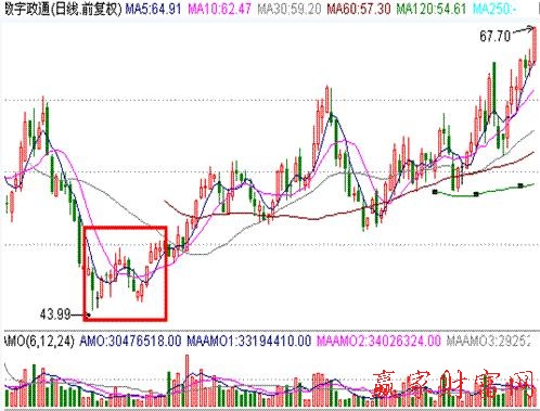 分時戰法中的心電波分析 分時戰法中的心電波分析
