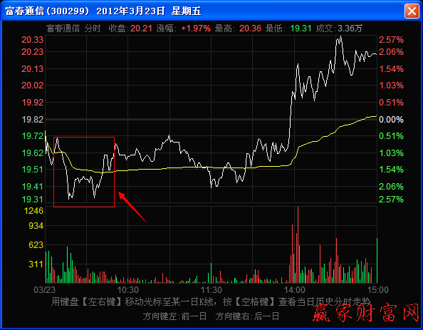 如何辨別分時走勢圖上的尖刀底形態和小雙底形態 如何辨別分時走勢圖上的尖刀底形態和小雙底形態